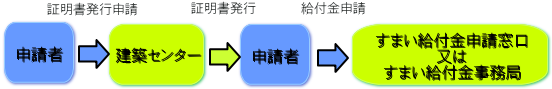 すまい給付金申請の流れ